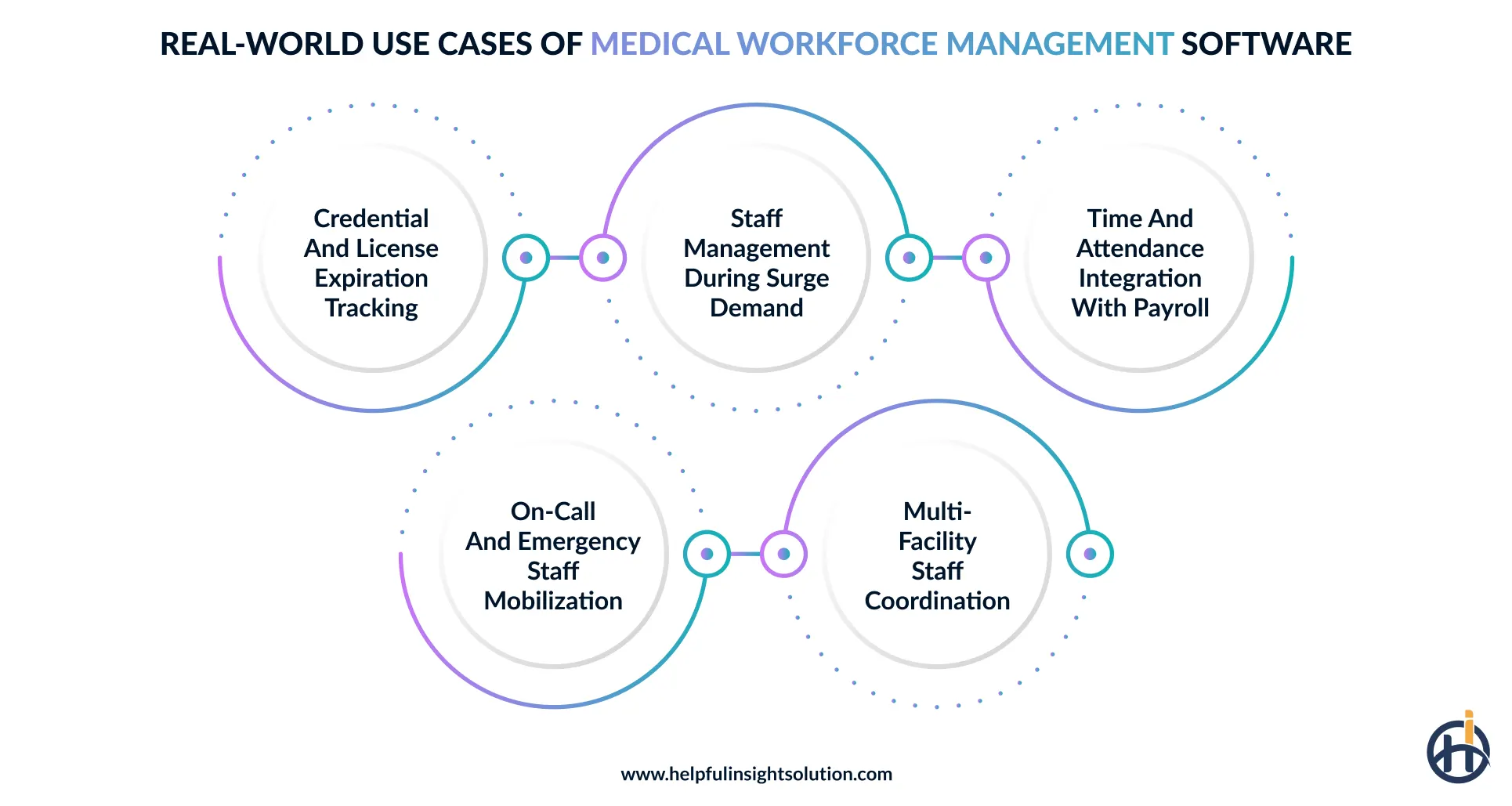 Real-world applications of medical workforce management software