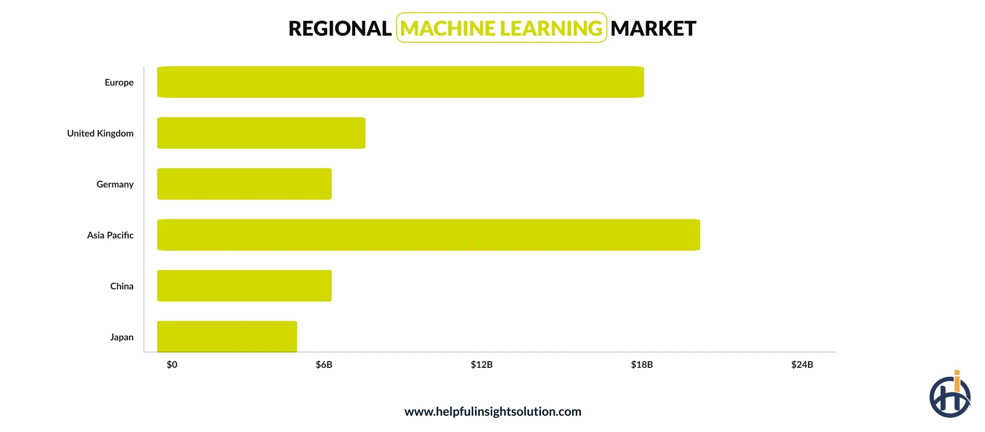 Regional Machine Learning Market