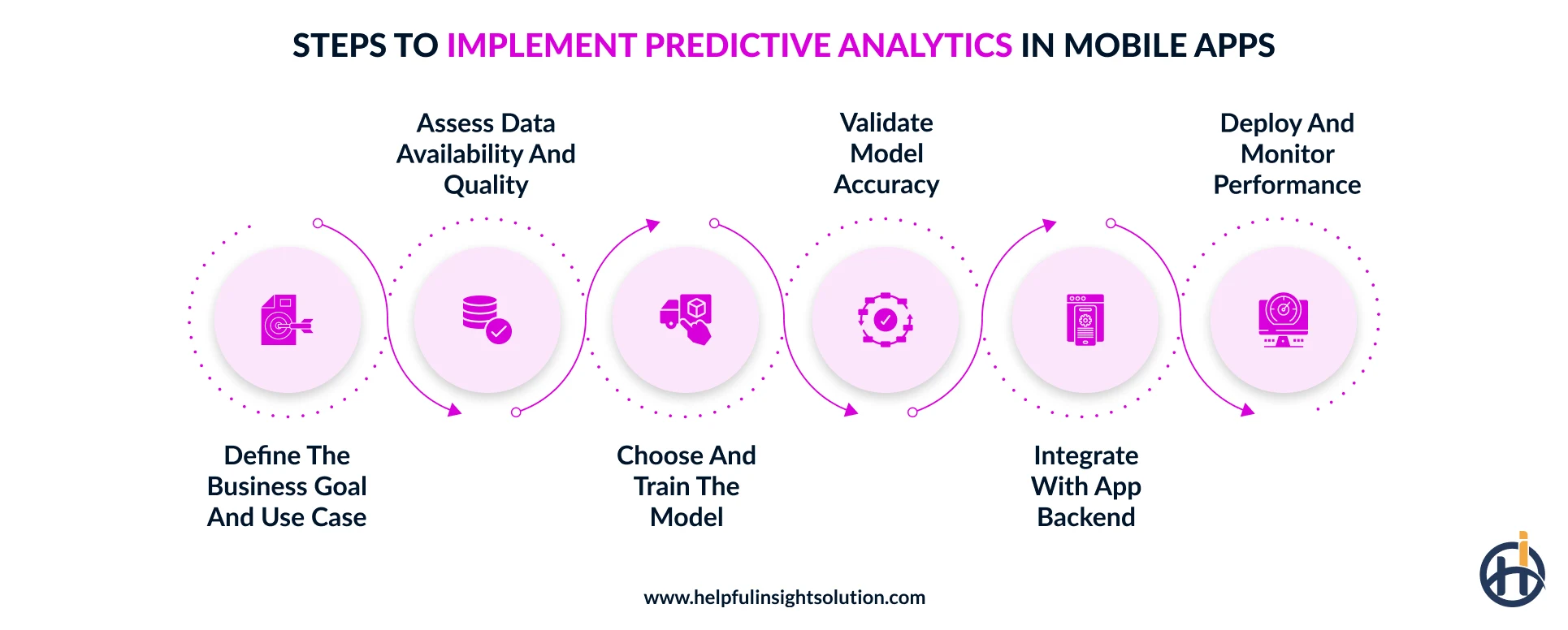 How to implement predictive analytics in a mobile app: Step-by-step
