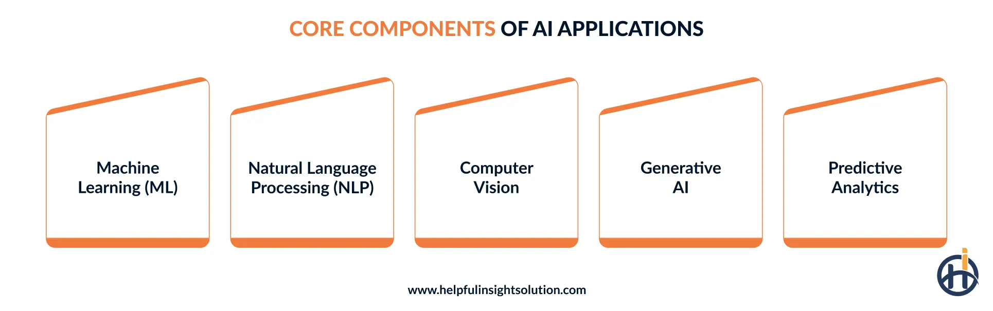 Core capabilities of AI applications
