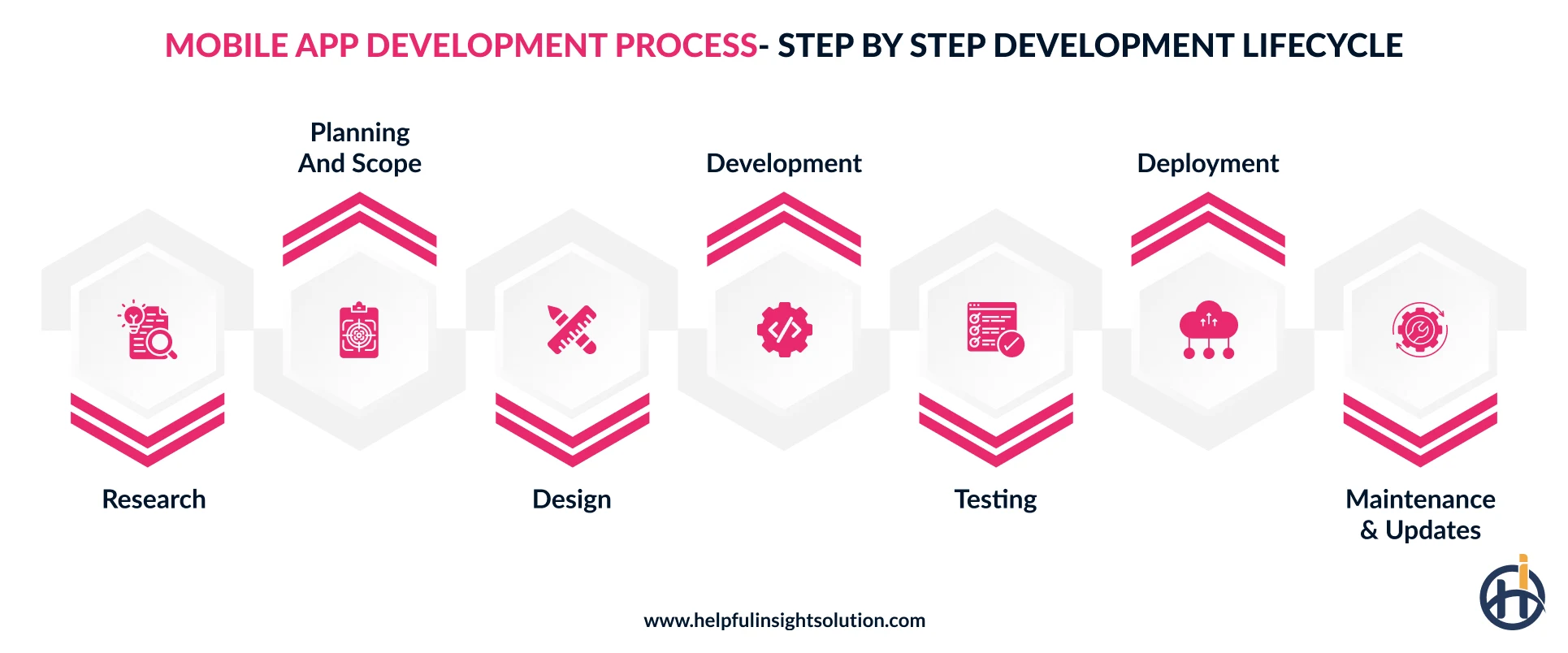 How to develop mobile app