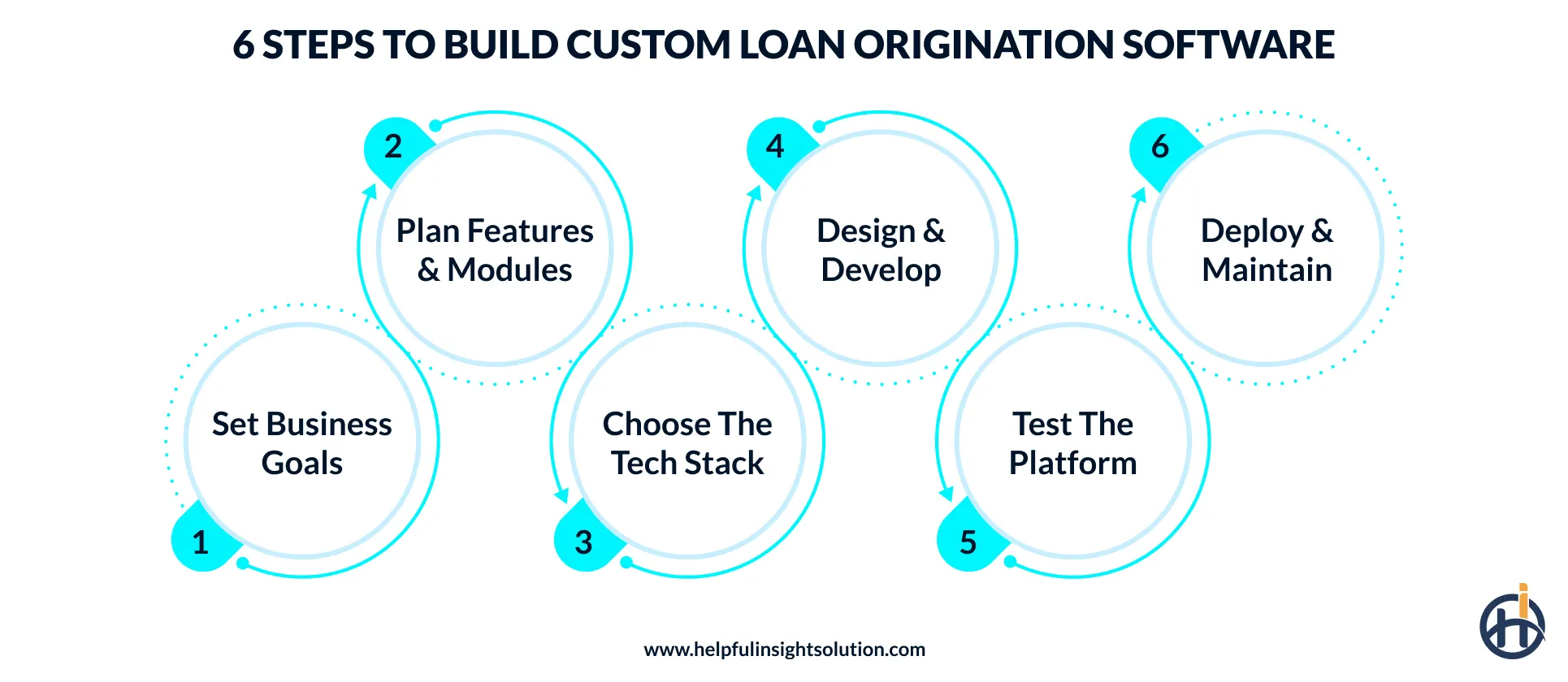 How to build custom loan origination software