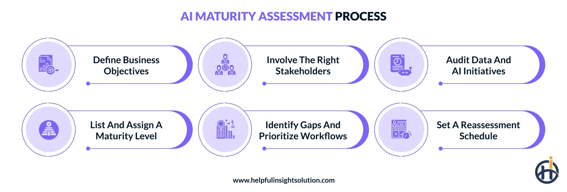 AI maturity assessment Process