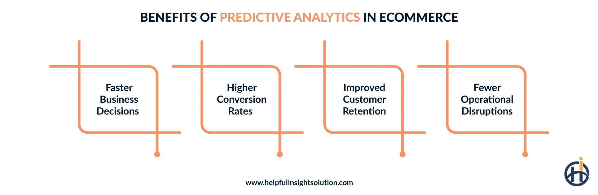Key benefits of predictive analytics for Ecommerce businesses