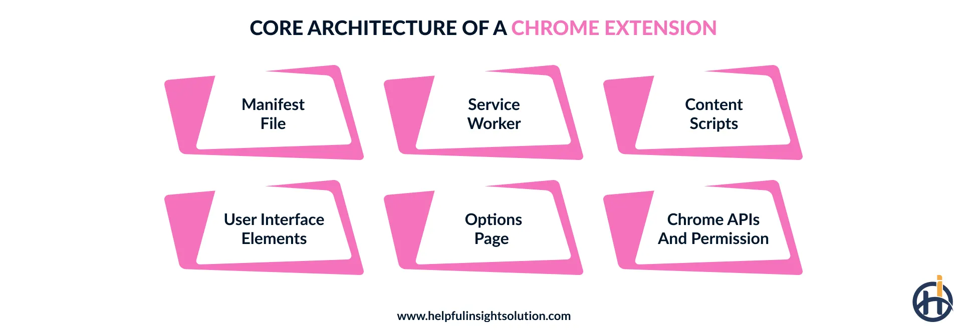 architecture components of a Chrome extension