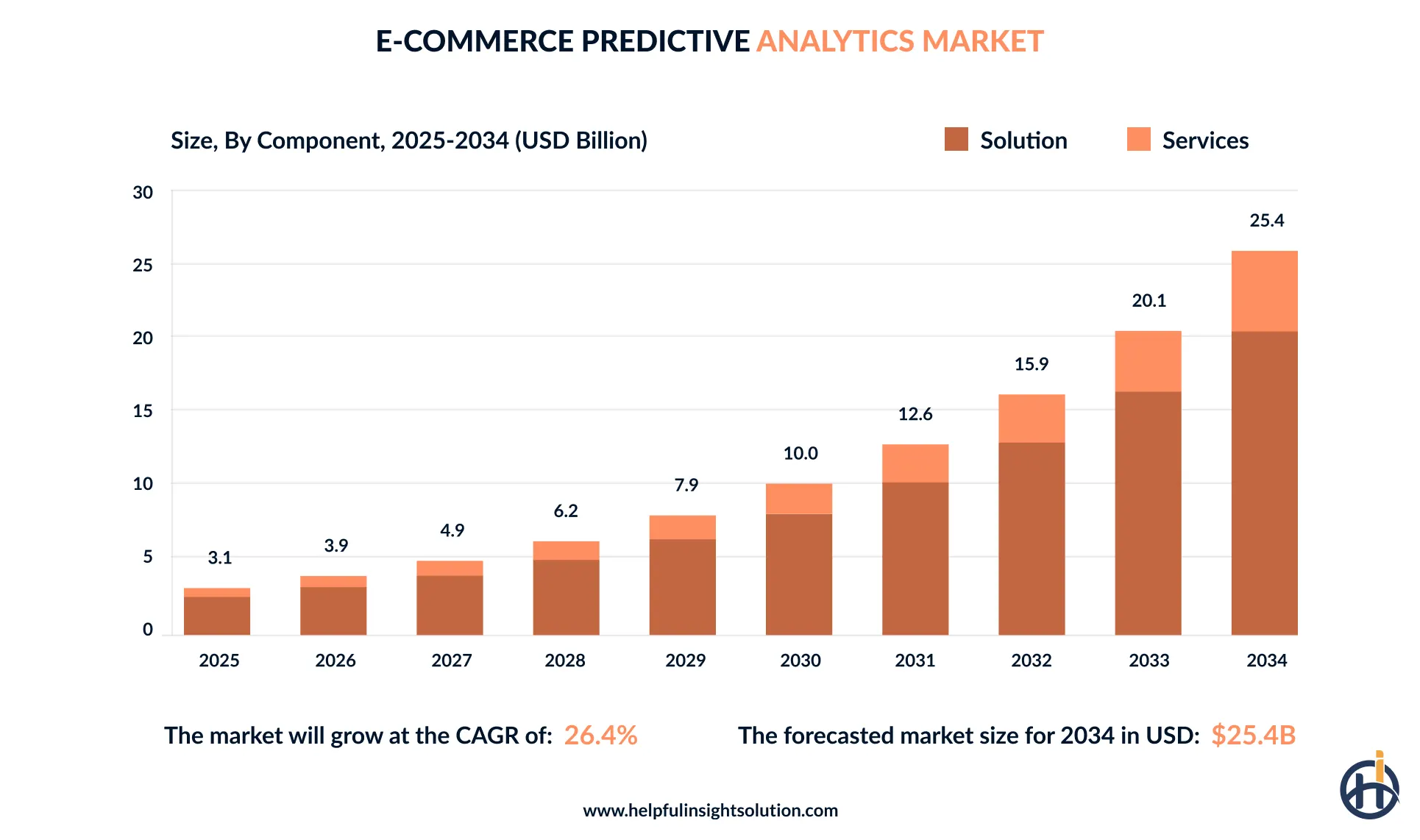 predictive analytics market