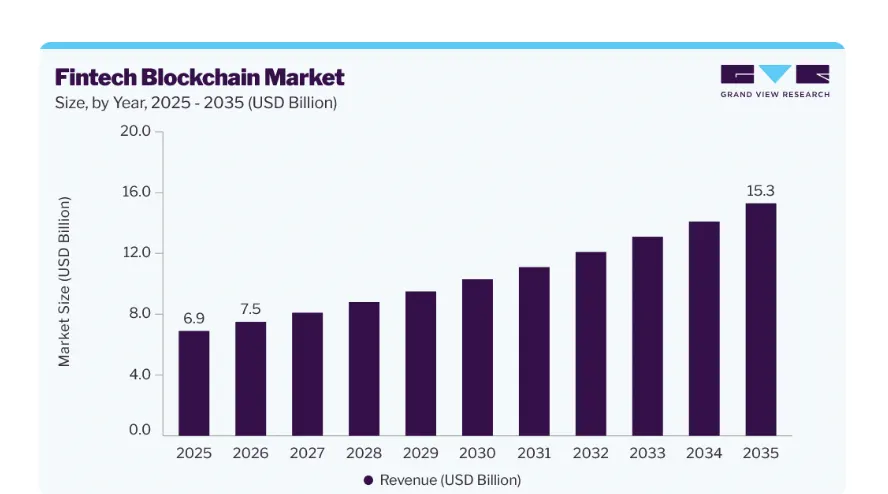 Fintech blockchain graph