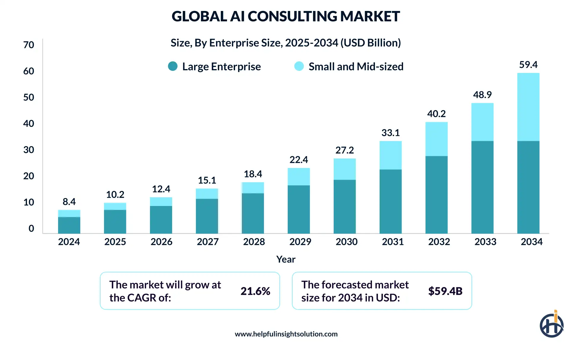 global AI consulting market