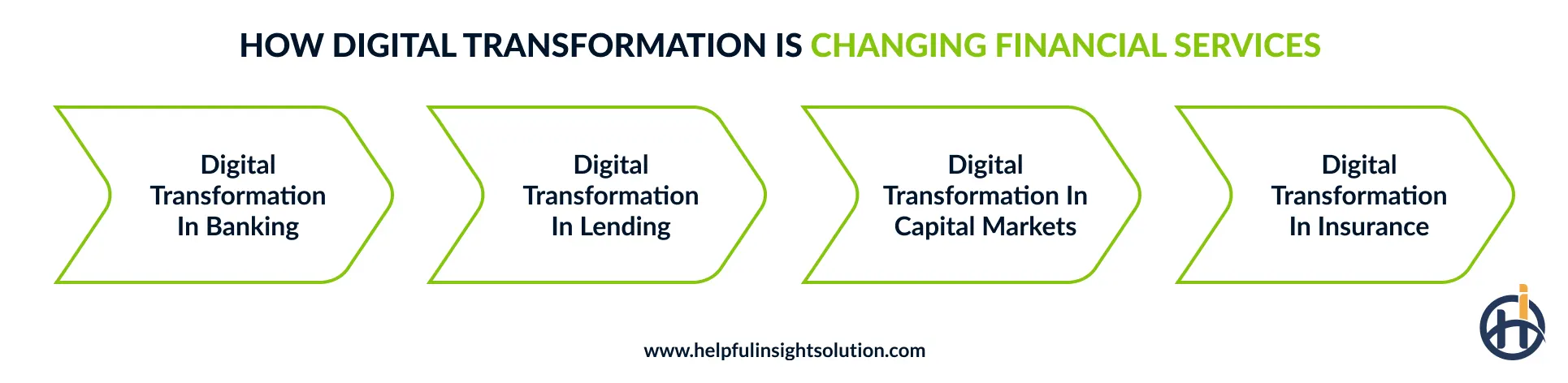 Digital Transformation in Finance Industry Sub-Sectors