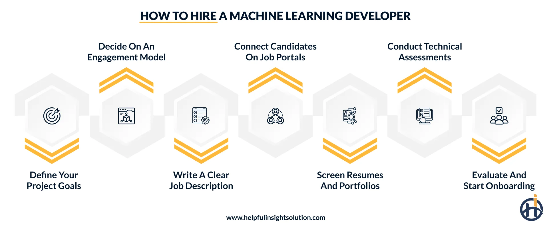 How to hire a machine learning developer: Step-by-step process
