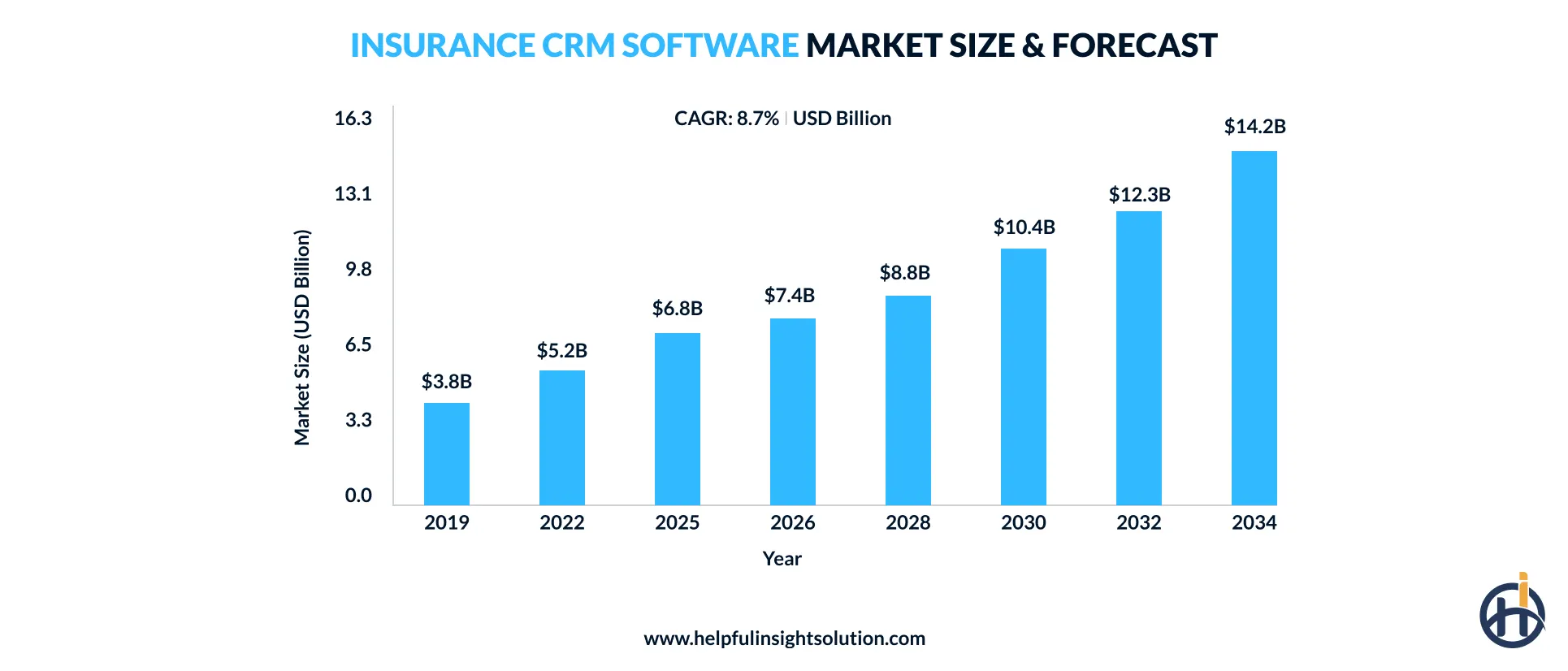 Insurance CRM software market size & forecast