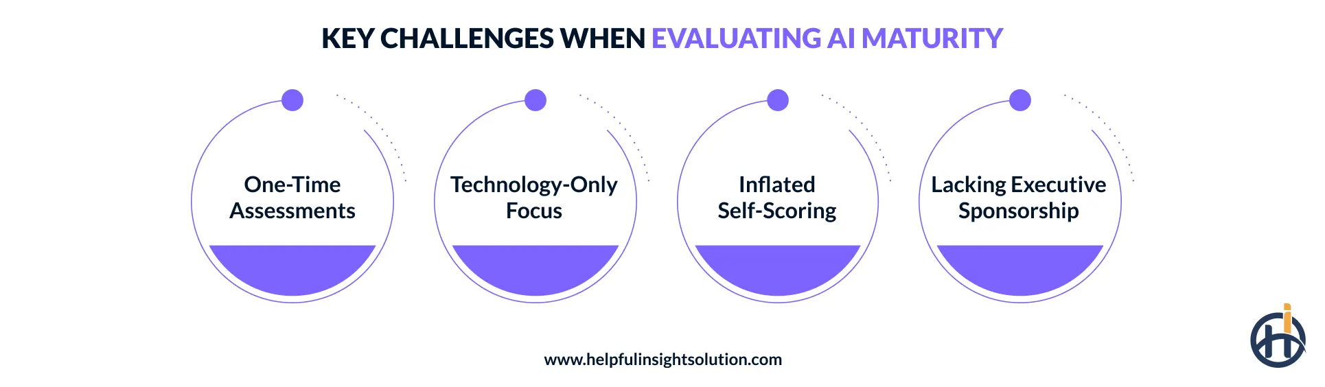 Major challenges to avoid in AI maturity assessment