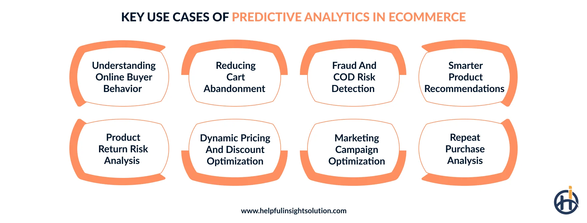 What are the use cases of predictive analytics in Ecommerce