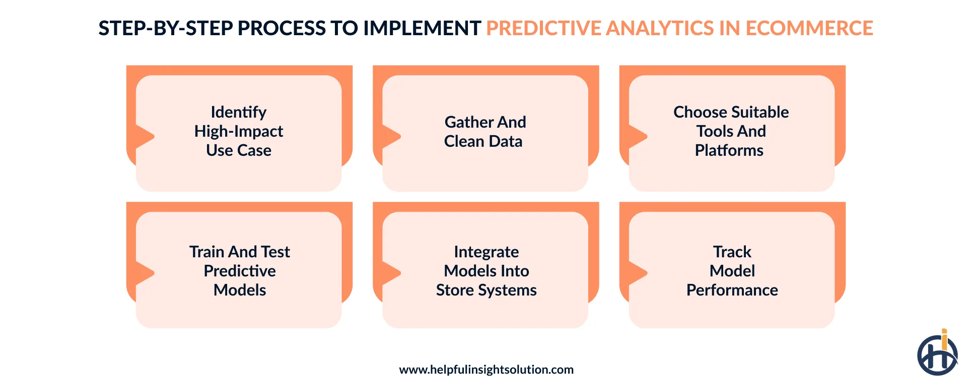How to implement predictive analytics in an Ecommerce store