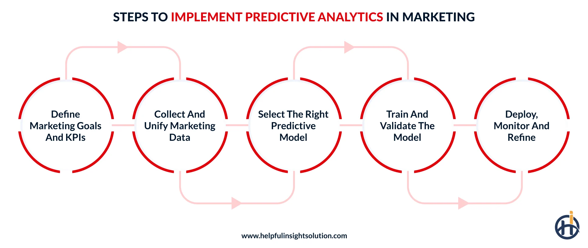 How to implement predictive analytics in marketing: Step by step