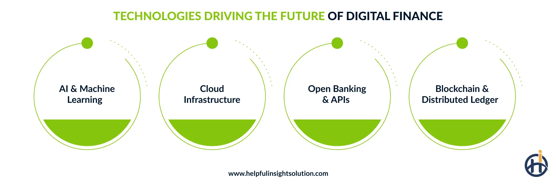 Technologies Powering Digital Transformation in Finance