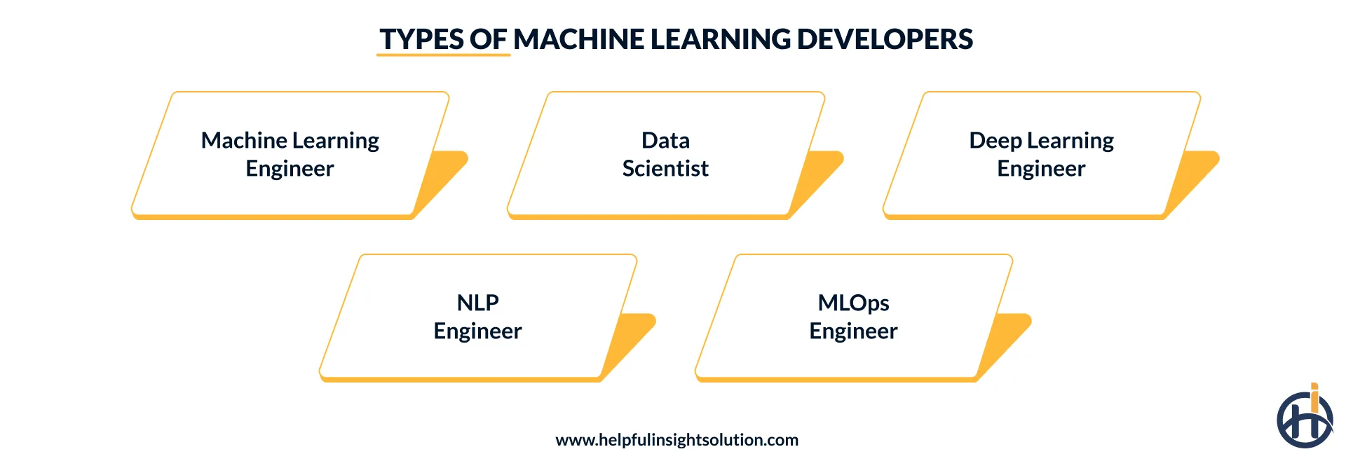 Types of machine learning developers you can hire
