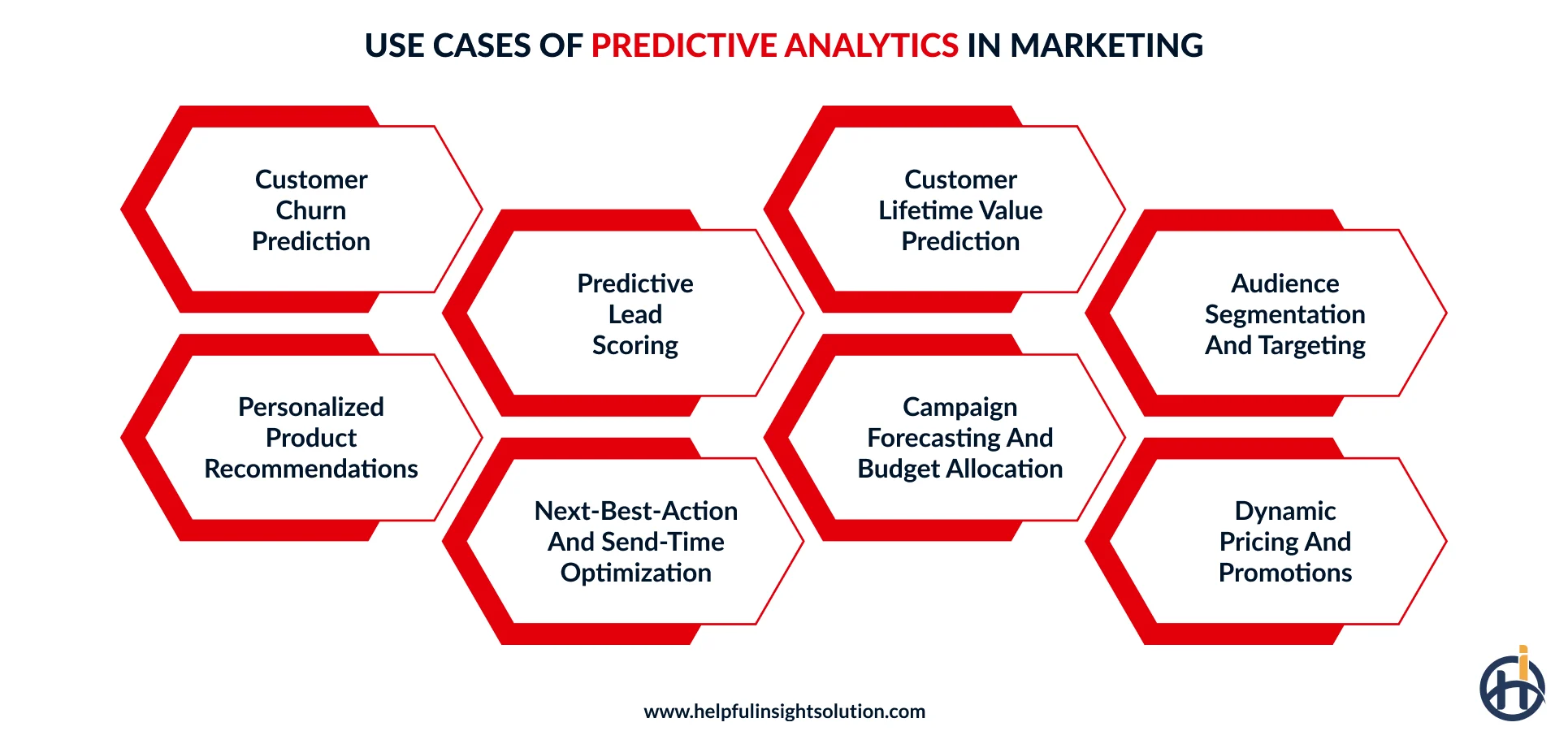 What are the top use cases of predictive analytics in marketing