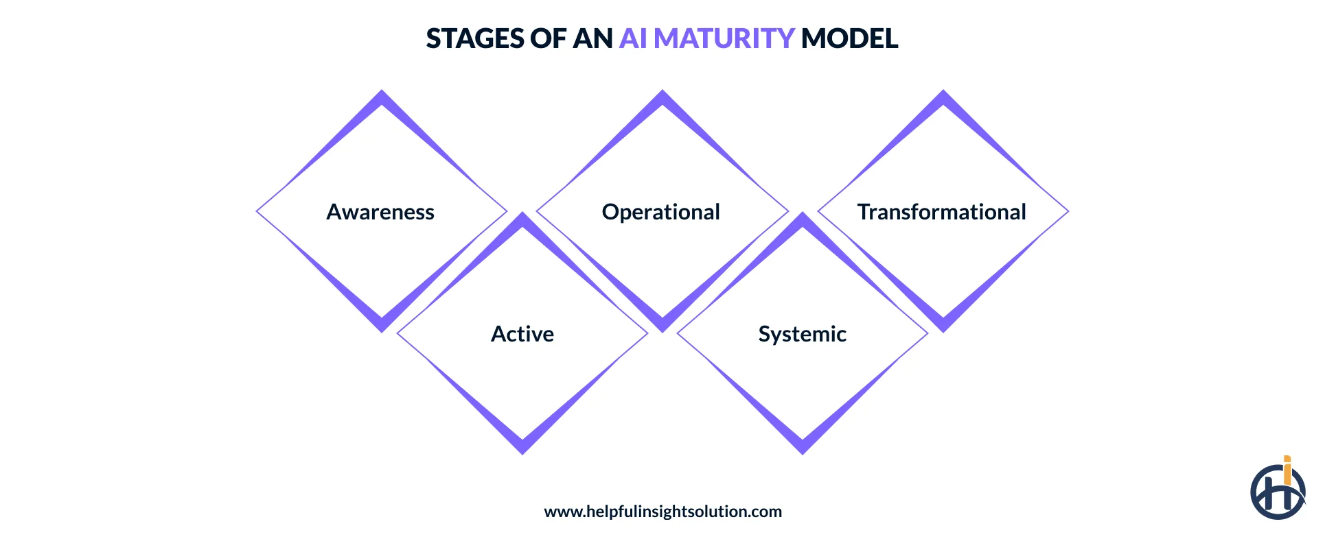 The five stages of an AI maturity model
